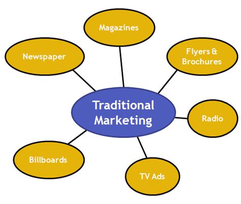 traditional sales channels